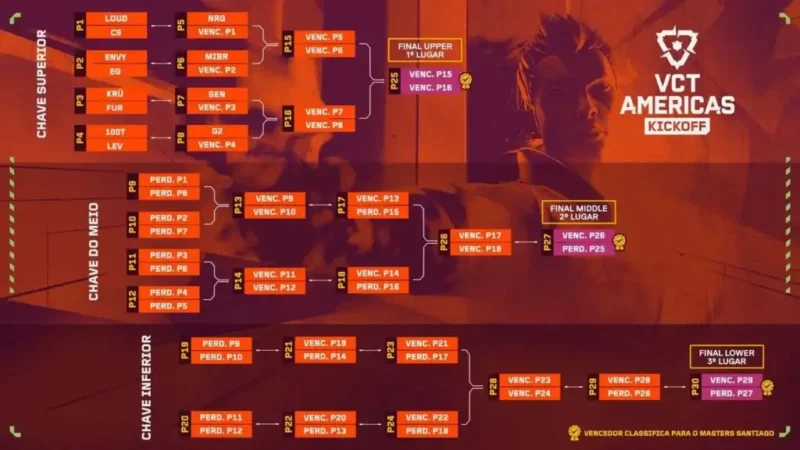 NRG inicia el VCT Américas con un jugador sustituto.