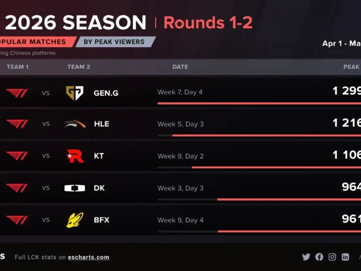 LCK 2026: T1 lidera las partidas más vistas de las rondas 1-2