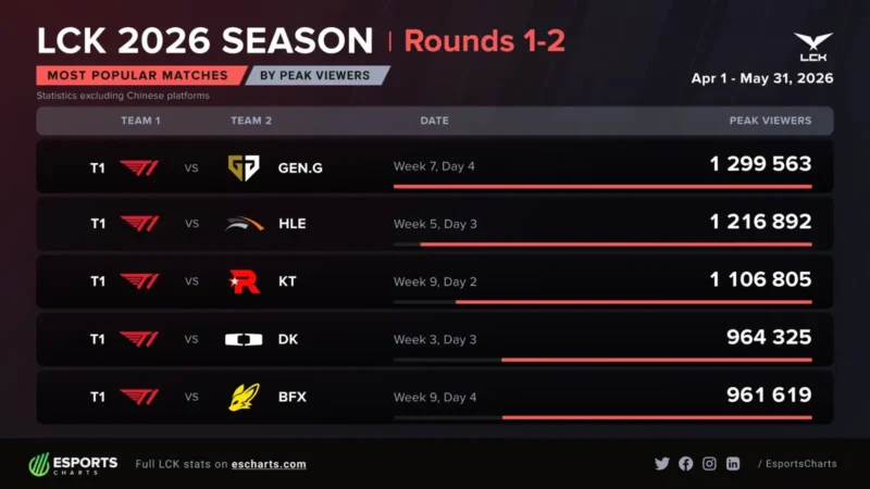 LCK 2026: T1 lidera las partidas más vistas de las rondas 1-2