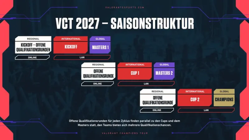 Valorant Champions Tour 2027: Implicaciones de la reforma de ligas para los equipos europeos