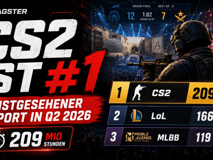 CS2 es el título de esports más visto en el segundo trimestre de 2026.
