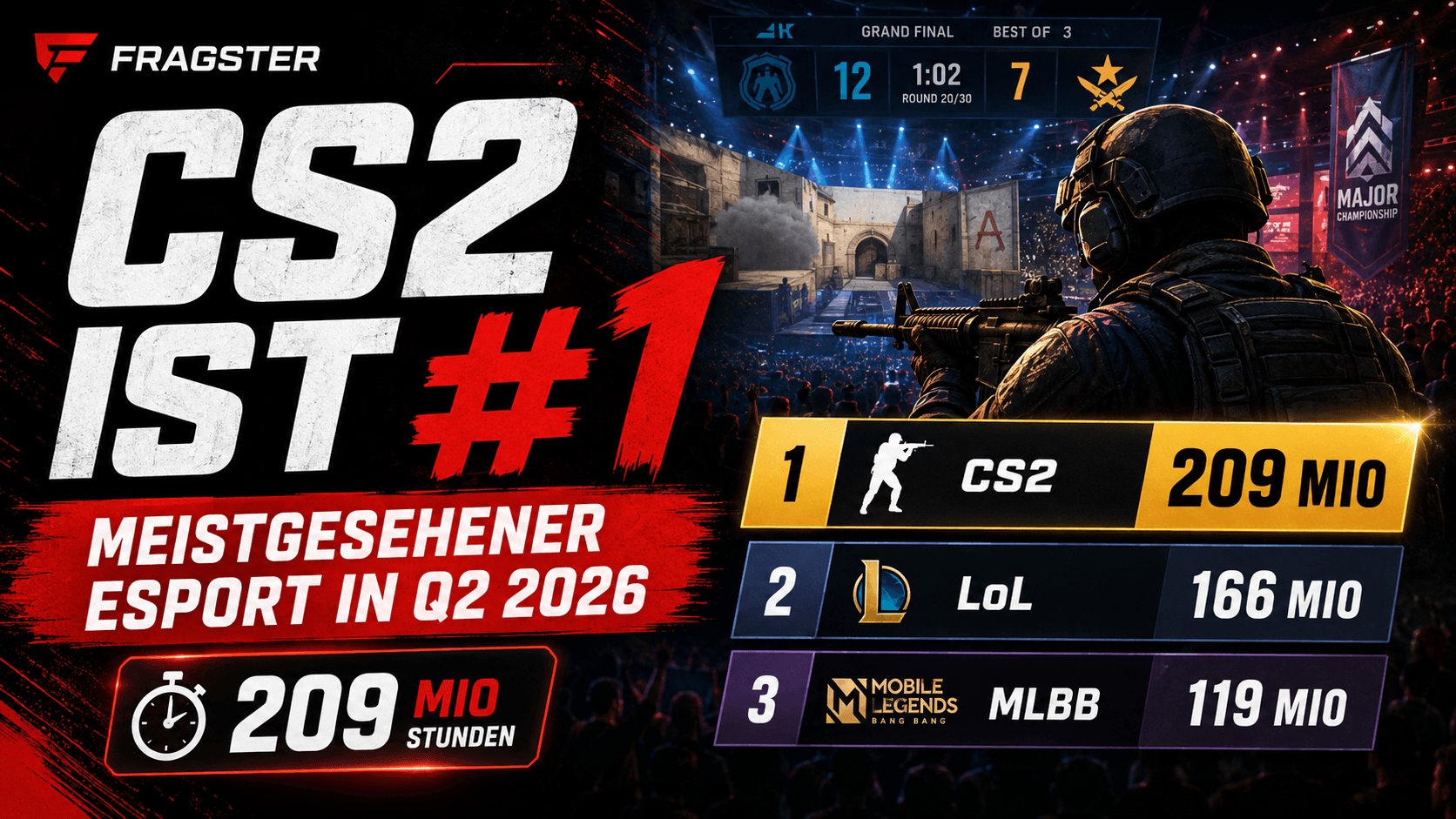 CS2 es el título de esports más visto en el segundo trimestre de 2026.